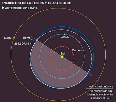Trayectoria del 2012DA14. (C) NASA, Observatorio Astronómico de Mallorca, A. Alonso